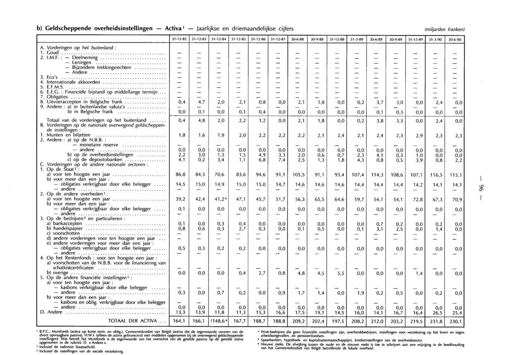 b) Geldscheppende overheidsinstellingen Activa' Jaarlijkse en driemaandelijkse cijfers (miljarden franken) A. Vorderingen op het buitenland : 1. Goud 2. 1.M.F.
