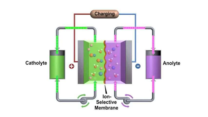 Flow Batterij Principe werking Een (redox) flow batterij is een oplaadbare batterij, die gebruik maakt van 2 actieve materialen, elk in een gesloten circuit, en gescheiden door een membraan