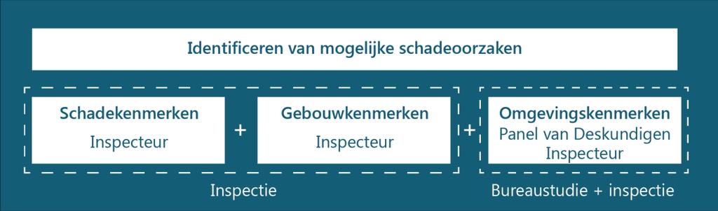 2.2 Verzamelen van informatie Nadat in de eerste stap van de PCA-methodiek alle mogelijke oorzaken van schade voor het onderzoek zijn geïdentificeerd en gecategoriseerd, wordt op een systematische