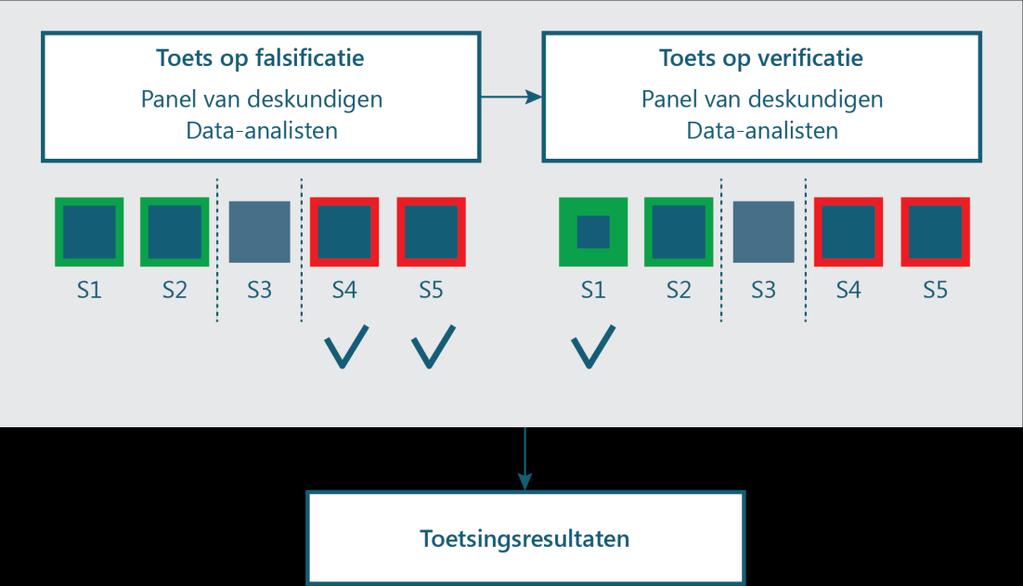 Zonder deze toets kunnen deze schadeoorzaken immers op voorhand ten onrechte zijn verworpen. In afbeelding 2.