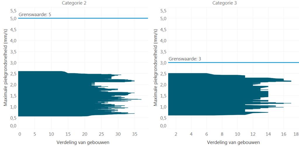 In afbeelding 3.8 zijn de assen verschaald ten opzichte van afbeelding 3.7 om dezelfde vergelijking voor categorie 2 en 3 gebouwen beter zichtbaar te maken.