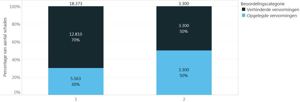 3.3 Vervormingen De hoofdcategorie vervormingen is bij 21.673 schades als mogelijke oorzaak van de schade vastgesteld. Deze hoofdcategorie bestaat uit twee subcategorieën.