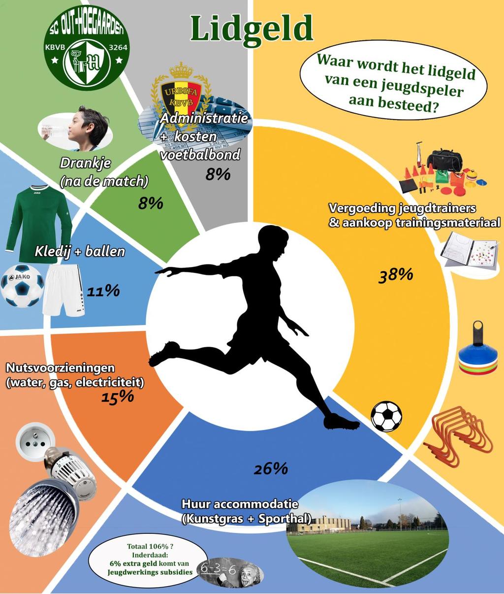 Nieuwigheden 2017-18 Inbegrepen in lidgeld Trainingsbal - consumptie bij elke thuismatch Gratis toegang jeugdspelers wedstrijden eerste ploegen Aansluitingskosten en verzekering bij de KBVB