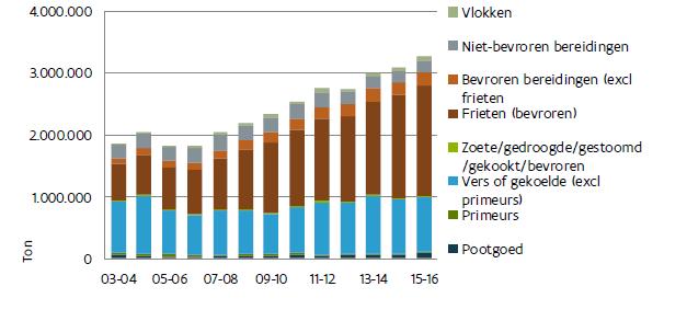 Belgische export van aardappelen en