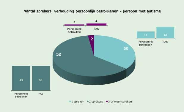 Onderstaande grafiek geeft een zicht op de proportie van activiteiten binnen het werkingsaspect Jouw vraag? Ons aanbod! dat wordt opgenomen door personeel.