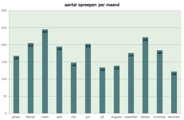 Het percentage oproepen per provincie loopt voor de provincies Oost-Vlaanderen, Vlaams-Brabant en West-Vlaanderen zeer parallel aan de bevolkingscijfers (zie