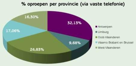 36,99% van de oproepen gebeurt mobiel, dit is een forse stijging ten opzichte van 2014 (29%).