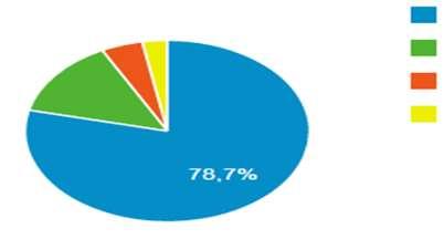 de bezoeken verwijzingsverkeer 2,85% van de bezoeken sociale media Bij het