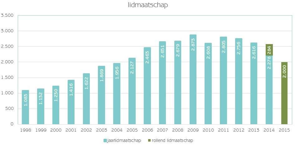 In het najaar van 2014 veranderden we het jaarlidmaatschap naar een rollend lidmaatschap. Bovendien kan men nu kiezen tussen 2 lidmaatschapsformules.