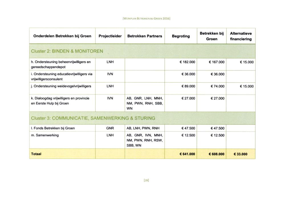 Onderdelen Betrekken bij Groen Projectleider Betrokken Partners Begroting Betrekken bij Groen Alternatieve financiering Cluster 2: BINDEN & MONITOREN h.