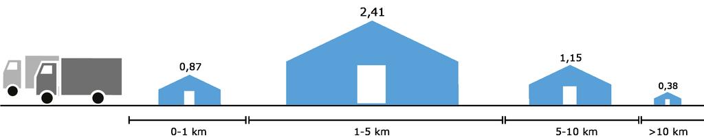 Vrijkomende agrarische bedrijfsgebouwen 2012-2030 naar zone in en rondom op- en afritten van rijkswegen (in miljoen vierkante meter).