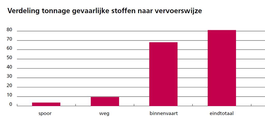 Verdeling vervoer