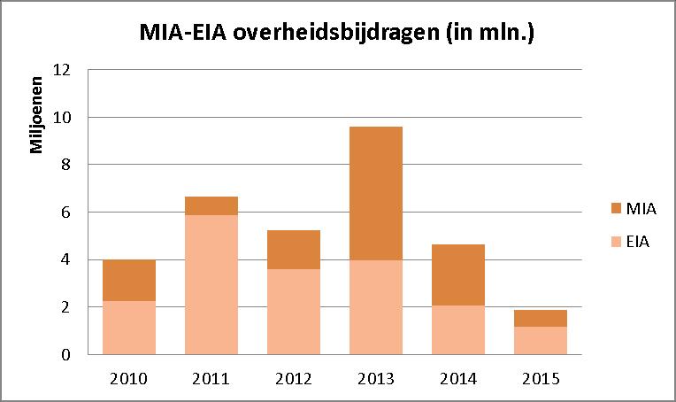 Figuur 2.1.3 MIA-EIA Overheidsbijdragen in BBE bedrijfsmiddelen in de tijd (in mln. euro s) In figuur 2.1.3 worden de overheidsbijdragen gegeven.