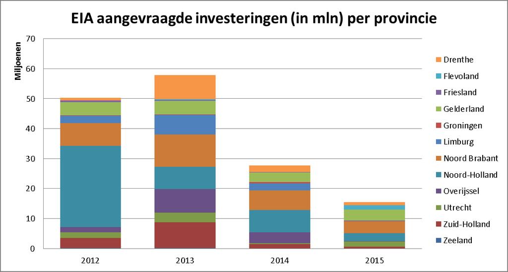 vooral mestverwaarding. In figuur 2.1.5b heeft Noord-Brabant eveneens de hoogste bedragen met aanvragers in 2013, 14 en 15.