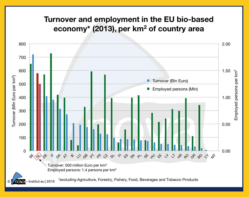 Figuur 4.3.2 Omzet en werkgelegenheid per km 2 oppervlak van Nederland en andere EU landen Dit laat zien dat per km 2 Nederland na België de hoogste score heeft voor de biobased omzet per km 2.