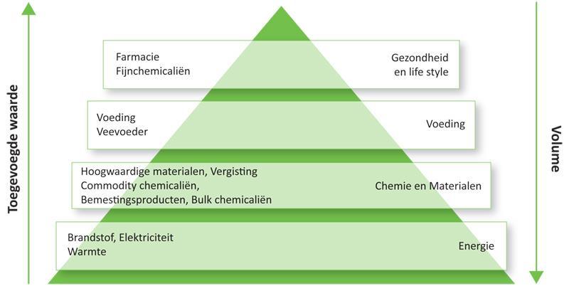 circulaire economie, natuurinclusieve landbouw) en houdt daar rekening mee bij de overige ondersteuningskeuzes.