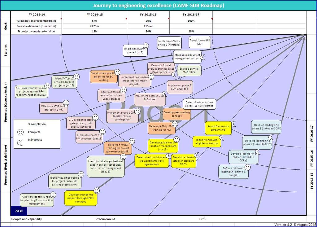 Tata Steel Slide With the Study Design Build framework as a guide we are on the road to improve our capabilities to select and deliver the right projects Policy & Strategy 1 Portfolio Decisions Capex