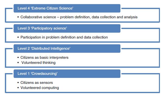 Levels of participation and citizen science Haklay (2013) Citizen science and Volunteered