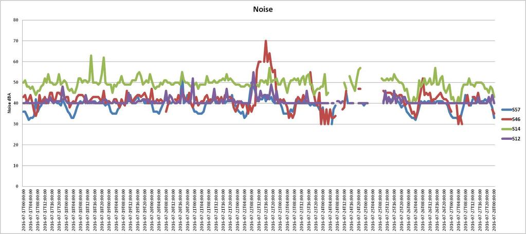 Noise peaks during