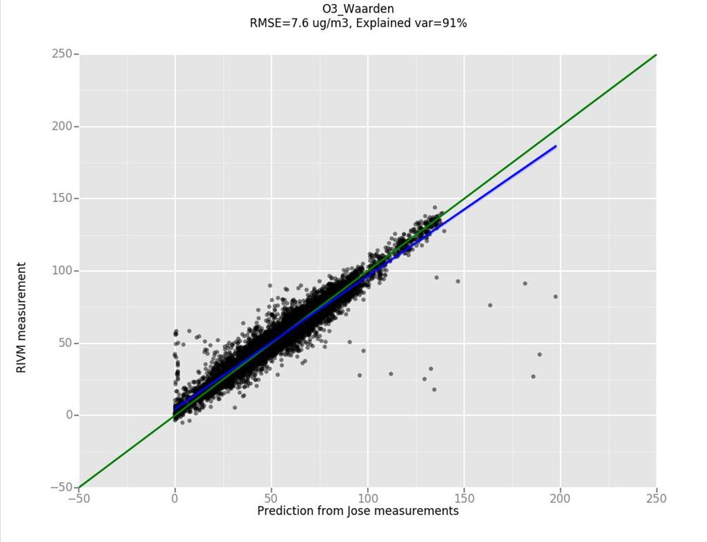 Data calibration Scatterplot