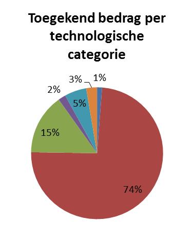 973 2% E Energie-efficiënte investeringen 107 <1% 1.267.037 5% Energiezuinige F huishoudtoestellen 2.906 19% 623.617 3% Totaal 15.528 23.588.