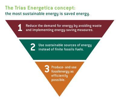 2.1. Naleving van de 'Trias Energetica', Brusselse versie De 'Trias Energetica' 14 is een model ontwikkeld door de Technologische Universiteit van Delft, dat de stappen beschrijft om gebouwen met een