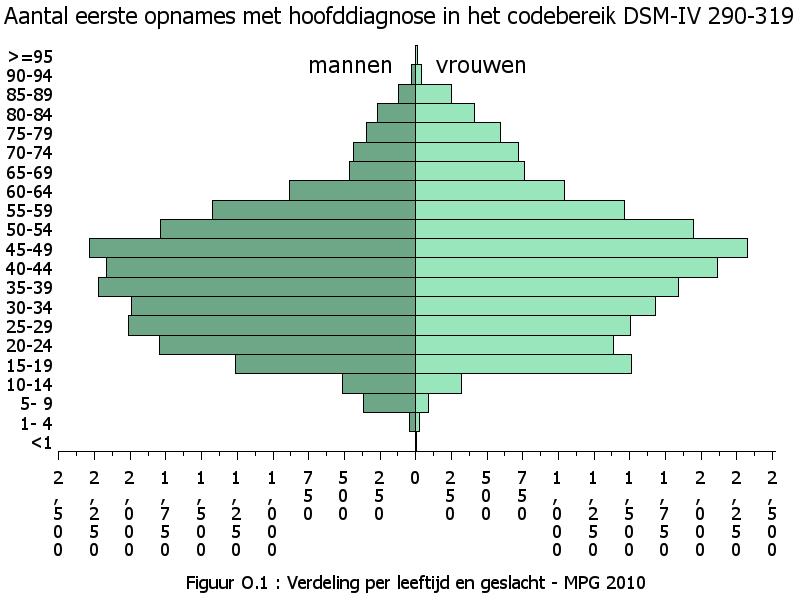 Figuur O.1 geeft de verdeling van de geselecteerde medisch-psychiatrische opnames per leeftijd en geslacht. De figuur toont nagenoeg evenveel mannen (n=20431) als vrouwen.(n=20047).