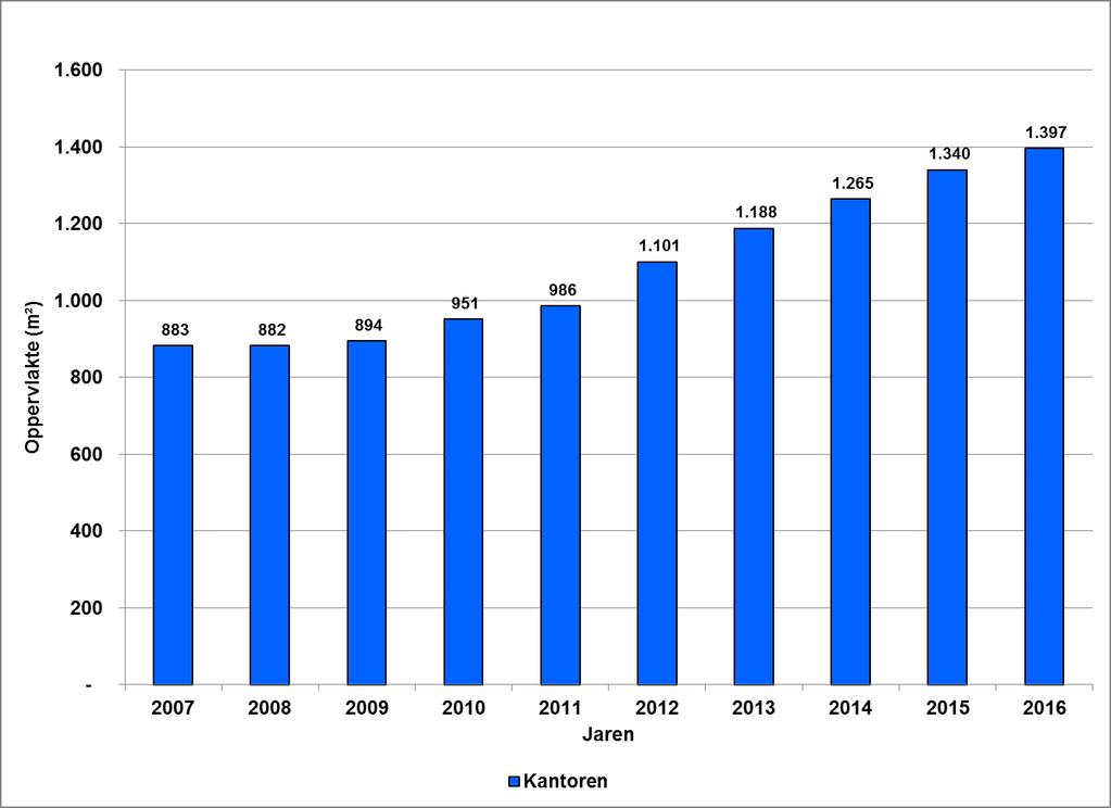 Grafiek 9.2 Tot slot Bij zowel kantoorruimten, bedrijfsruimten als detailhandel is het aanbod in 2016 afgenomen. De doorstroomsnelheid van zowel bedrijfsruimten als detailhandel is in 2016 toegenomen.