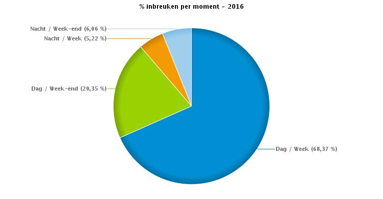 VERKEERSINBREUKEN : MOMENT Aantal inbreuken per moment van de week Administratief Arrondissement Brussel-Hoofdstad 2016 Week Week-end Dag Nacht Subtotaal Dag Nacht Subtotaal TOTAAL Snelheid 135.