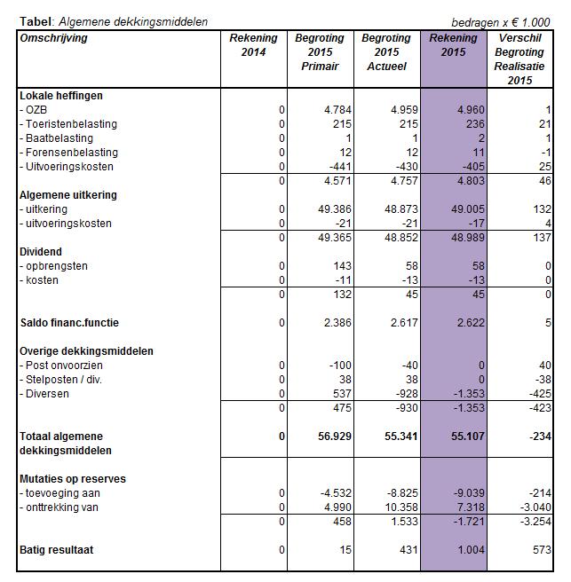 Wat heeft het gekost/opgebracht? In de onderstaande tabel vindt u de totale lasten en baten van de algemene dekkingsmiddelen.