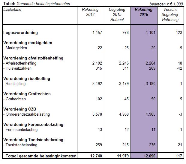 Lokale heffingen Op grond van het Besluit begroting en verantwoording provincies en gemeenten (BBV), bevat de paragraaf betreffende de lokale heffingen ten minste: a.