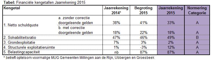 worden terugverdiend bij de verkoop. De accountant beoordeelt ieder jaar bij de jaarrekening of de gronden tegen een actuele waarde op de balans zijn opgenomen.