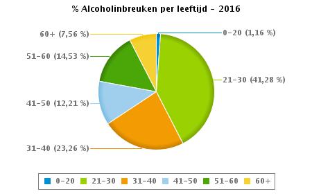 VERKEERSINBREUKEN : PROFILERING Aantal inbreuken alcohol