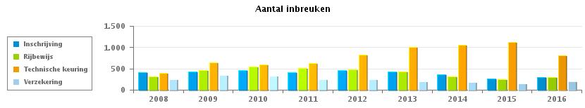 VERKEERSINBREUKEN : ALGEMEEN OVERZICHT (DETAIL) PZ MONTGOMERY (ETTERBEEK) Vergelijking per jaar: 2008-2016 Documenten 2008 2009 2010 2011 2012 2013 2014 2015 2016 Technische keuring 404 638 590 631