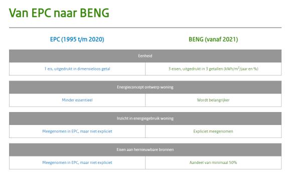 Energieneutrale toekomst sociale woningsector Figuur 3: Overzicht verschillen EPC en BENG De samenhang in maatregelen blijft belangrijk Net zoals bij de EPC blijft de samenhang tussen maatregelen van