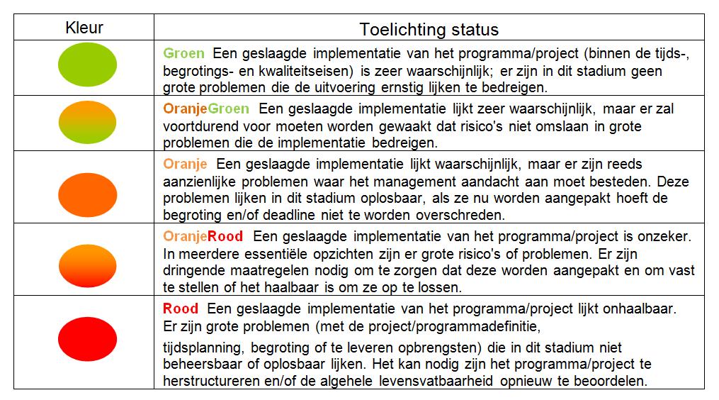 Bij de bepaling van de Status van de Gateway Delivery