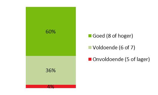 13 4. BEOORDELING INBURGERINGSCURSUS VOLGENS DOCENTEN In dit hoofdstuk wordt de beoordeling van de inburgeringscursus volgens docenten besproken.