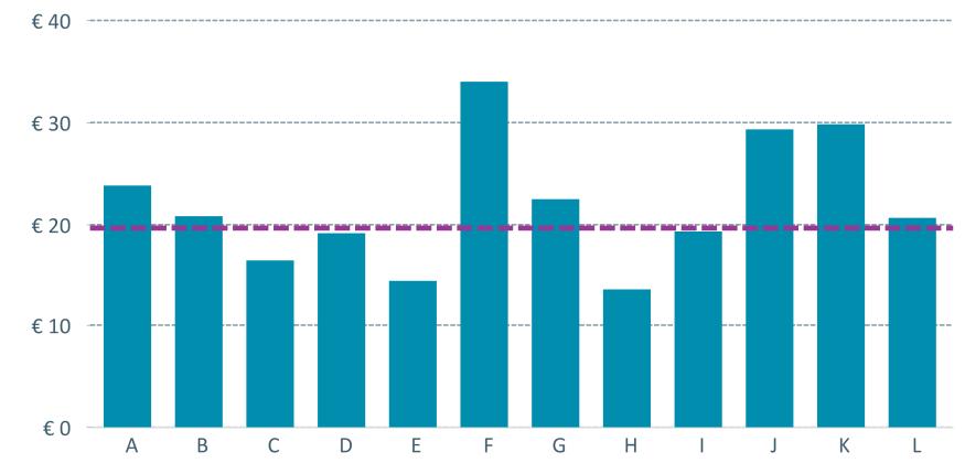 VERGELIJKING ICT-KOSTEN PRIMAIR PROCESSEN Het inzicht in de ICT-kosten per primair proces is gebaseerd op de softwarekosten per primair proces, de personeelskosten voor functioneelbeheer op de