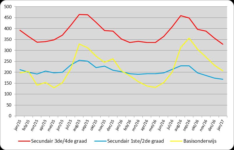 Het aantal werkzoekenden onderwijzend personeel daalde globaal 7,7% ten opzichte van dezelfde periode vorig jaar. De daling is het gevolg van een daling in het secundair onderwijs.