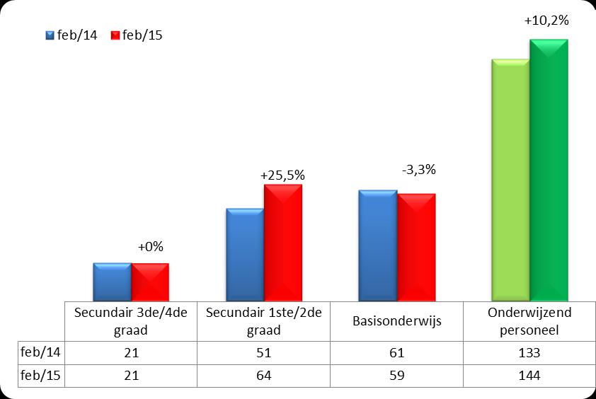 De evolutie van de arbeidsmarkt onderwijs volgt dus de stijgende trend van ontvangen werkaanbiedingen op de Brusselse arbeidsmarkt.