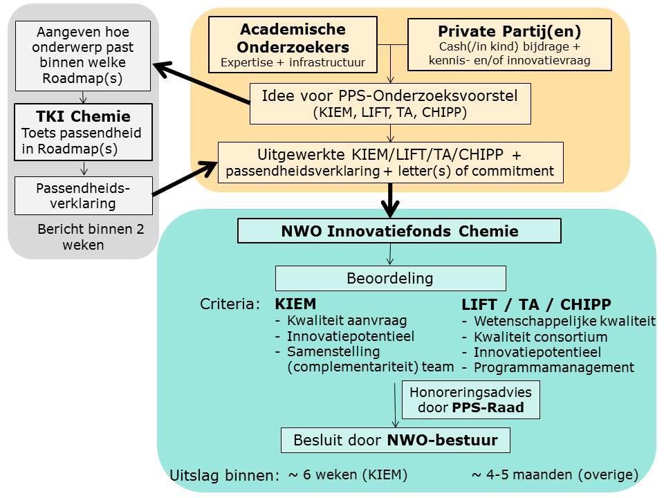 8 Hoofdstuk 3: Richtlijnen voor aanvragers / Gids voor aanvragen uit het Innovatiefonds Chemie 2016-2017 3.