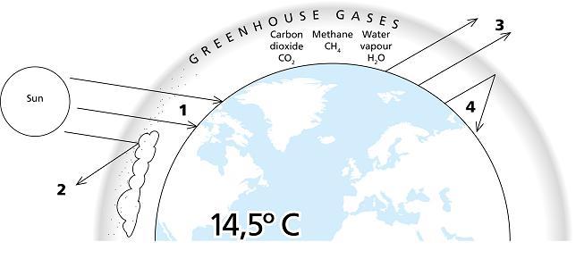 1. 40% van de zonnewarmte bereikt de aarde 2. Zonnestraling teruggekaatst door wolken en aerosolen 3.
