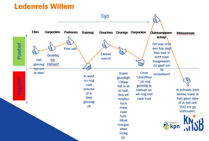 Stap 7: Welke stappen zet Willem? Deel de groep op in groepjes van drie of vier personen en vraag ieder groepje een aantal stappen verder uit te werken.