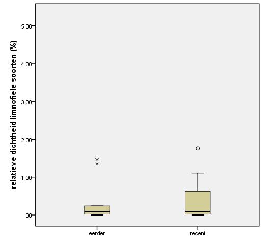 Figuur B6-3: Aantal rheofiele soorten in de grote rivieren (links) en de relatieve dichtheid van de rheofiele soorten (rechts) (n = 10) Figuur B6-4: Aantal diadrome (links) soorten in de grote