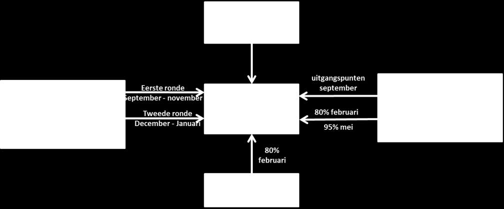 De 80% versie van de rapportage is door twee externe experts getoetst (Tom Buijse van Deltares en Herman Wanningen van Wanningen Water Consult).