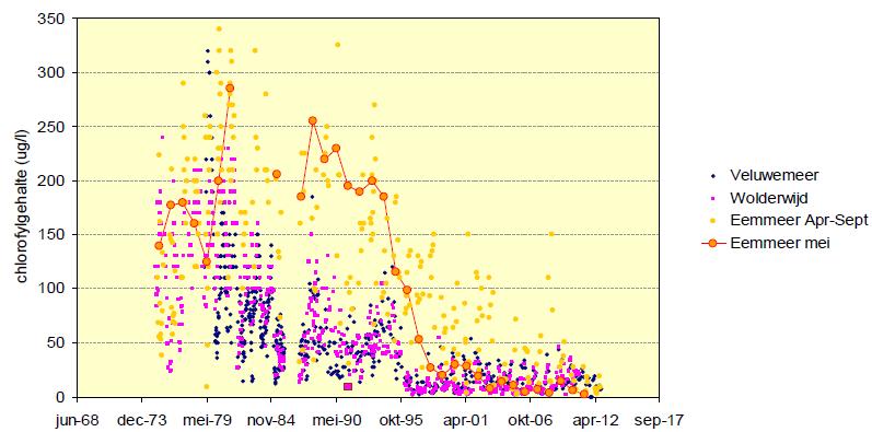 De brasem en pos (respectievelijk groene en paarse balk in staafdiagrammen in Figuur 3-3) laten een daling zien. De totale biomassa vis in het Eemmeer daalt al vanaf 2002 geleidelijk.