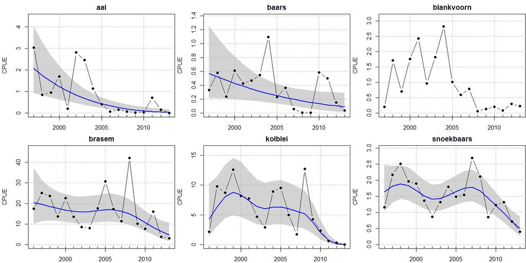 Figuur 3-7: Biomassa-aandeel grondels (%) in de Lek. Data IMARES Ook voor de rivieren zijn vanaf 1998 door IMARES de trends in visdichtheden bepaald voor de commerciële soorten.