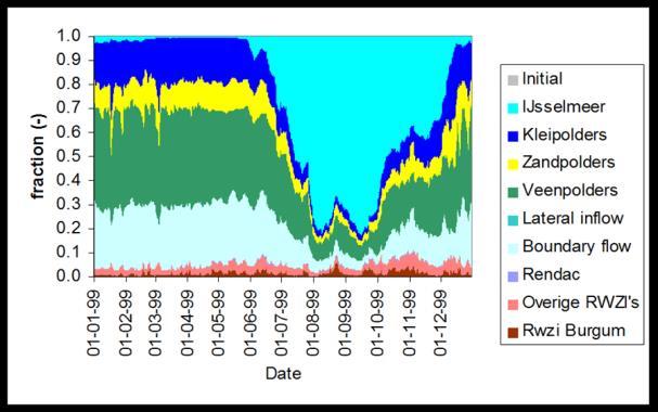 De vrachten vanuit de RWZI Burgum en een bedrijf met een eigen RWZI zijn het laatste decennium niet afgenomen [pers. med. R. Veeningen, maart 2015].