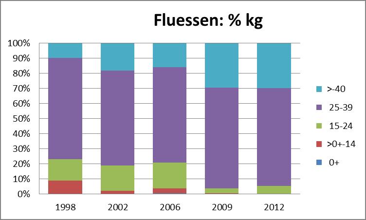 Figuur 4-9: Ontwikkeling bestand brasem (in biomassa-aandeel en aantalsaandeel) in Fluessen (Data uit 2002 zijn niet betrouwbaar [Wetterskip Fryslân, 2013]) 4.