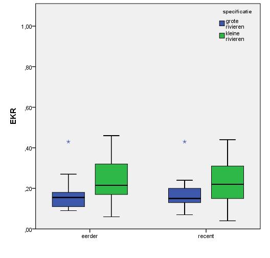 5 RESULTATEN ANALYSE RIVIEREN 5.1 Veranderingen in de visstand? In totaal zijn er 29 rivieren gebruikt in de dataset.